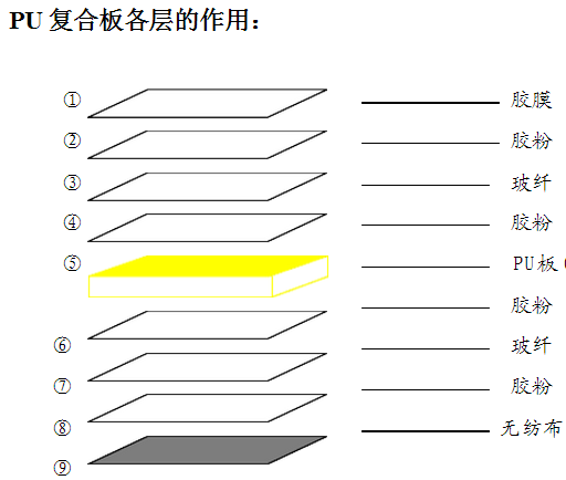 復合板材各層材質(zhì)的作用